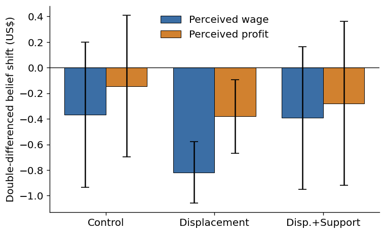Treatment-Induced Shifts in Wage and Profit Beliefs