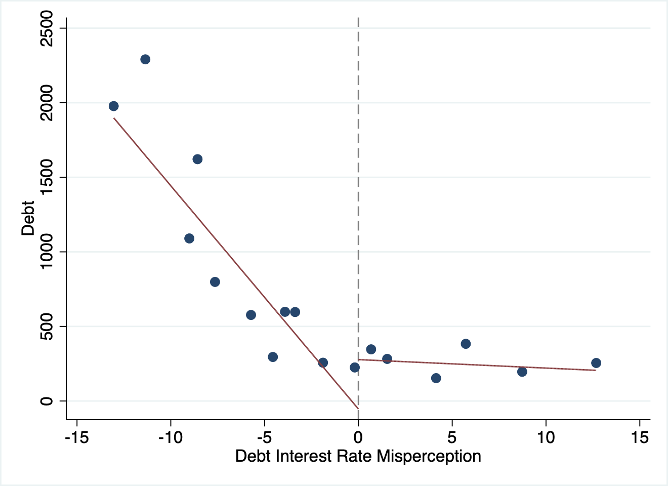 Interest Rate Misperception and Debt