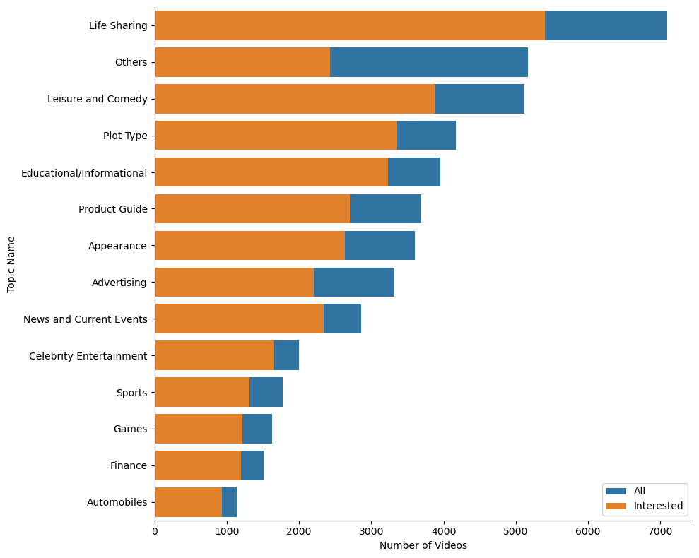 Algorithmically Pushed and Actively Viewed Topics