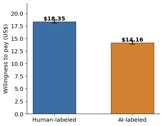 Willingness to Pay by Source Label
